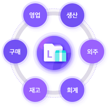 영업·생산·구매·외주·재고·회계가 이어진 물류 흐름 그림