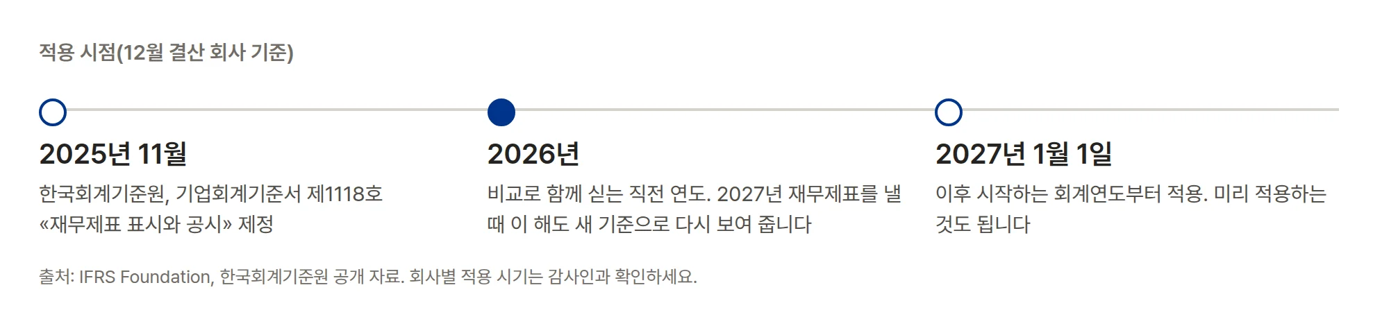 적용 시점, 12월 결산 회사 기준. 2025년 11월 기업회계기준서 제1118호 제정, 2026년은 비교로 싣는 직전 연도라 새 기준으로 다시 보여 주고, 2027년 1월 1일 이후 시작하는 회계연도부터 적용합니다.