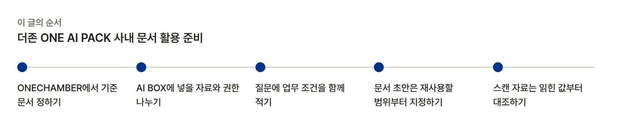 더존 ONE AI PACK 사내 문서 활용 준비 순서: ONECHAMBER에서 기준 문서 정하기, AI BOX에 넣을 자료와 권한 나누기, 질문에 업무 조건을 함께 적기, 문서 초안은 재사용할 범위부터 지정하기, 스캔 자료는 읽힌 값부터 대조하기.